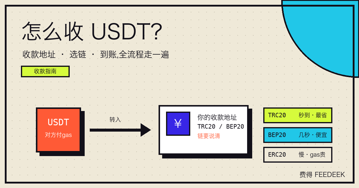 从对方钱包转出 USDT 到你的收款地址、经区块链确认到账的收款流程示意图